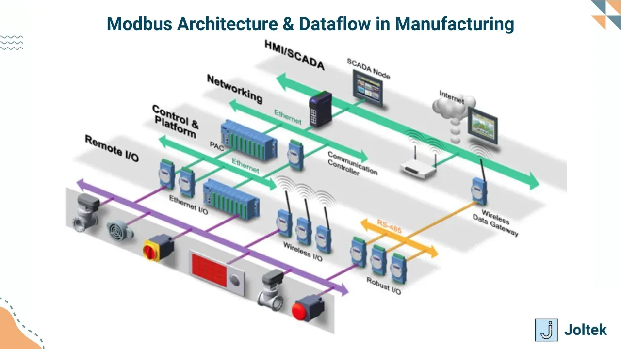Modbus architecture 26 dataflow