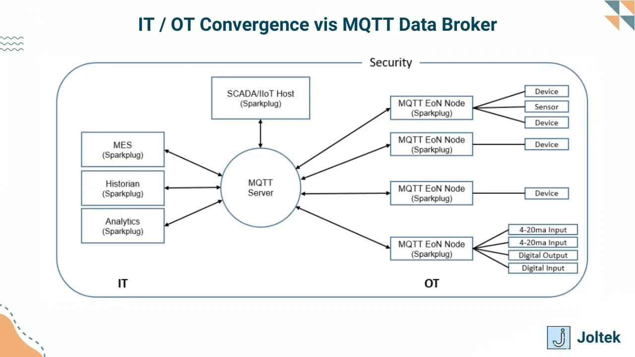 It ot convergence vis mqtt data