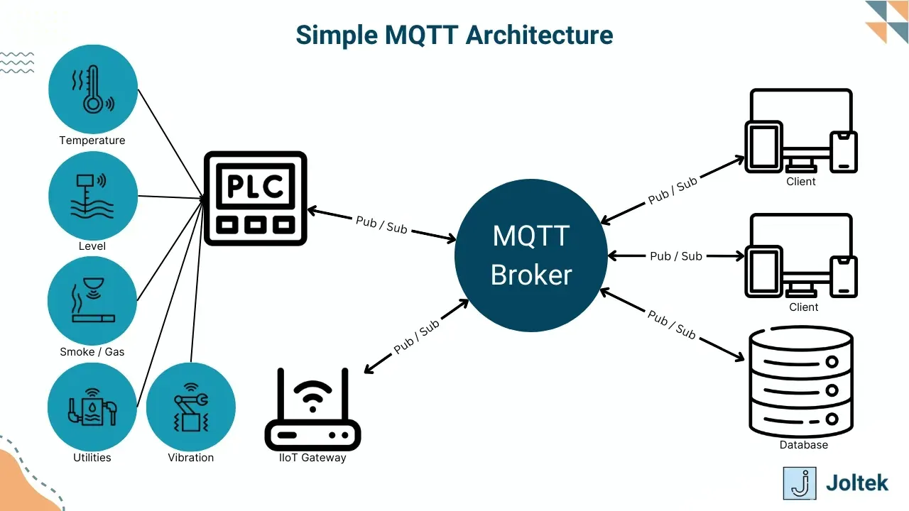 Simple mqtt architecture